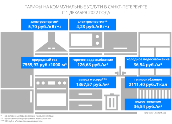 Новые тарифы на коммунальные услуги в Санкт-Петербурге с 1 декабря 2022 года