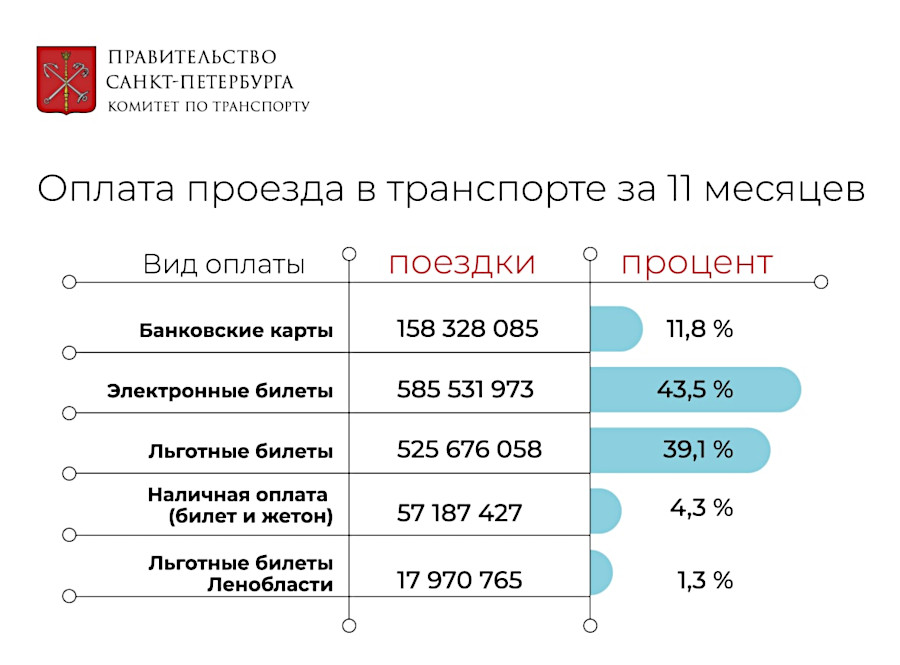 Статистика по оплате проезда на транспорте в Петербурге за 2022 год