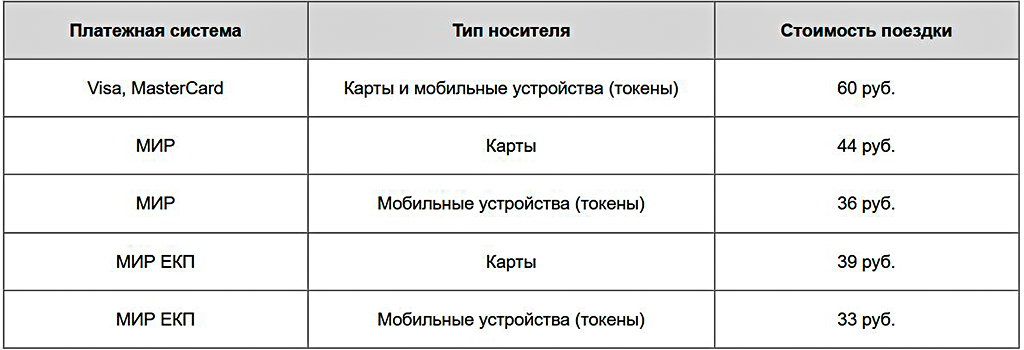 Стоимость проезда метро Петербурга при оплате банковскими картами